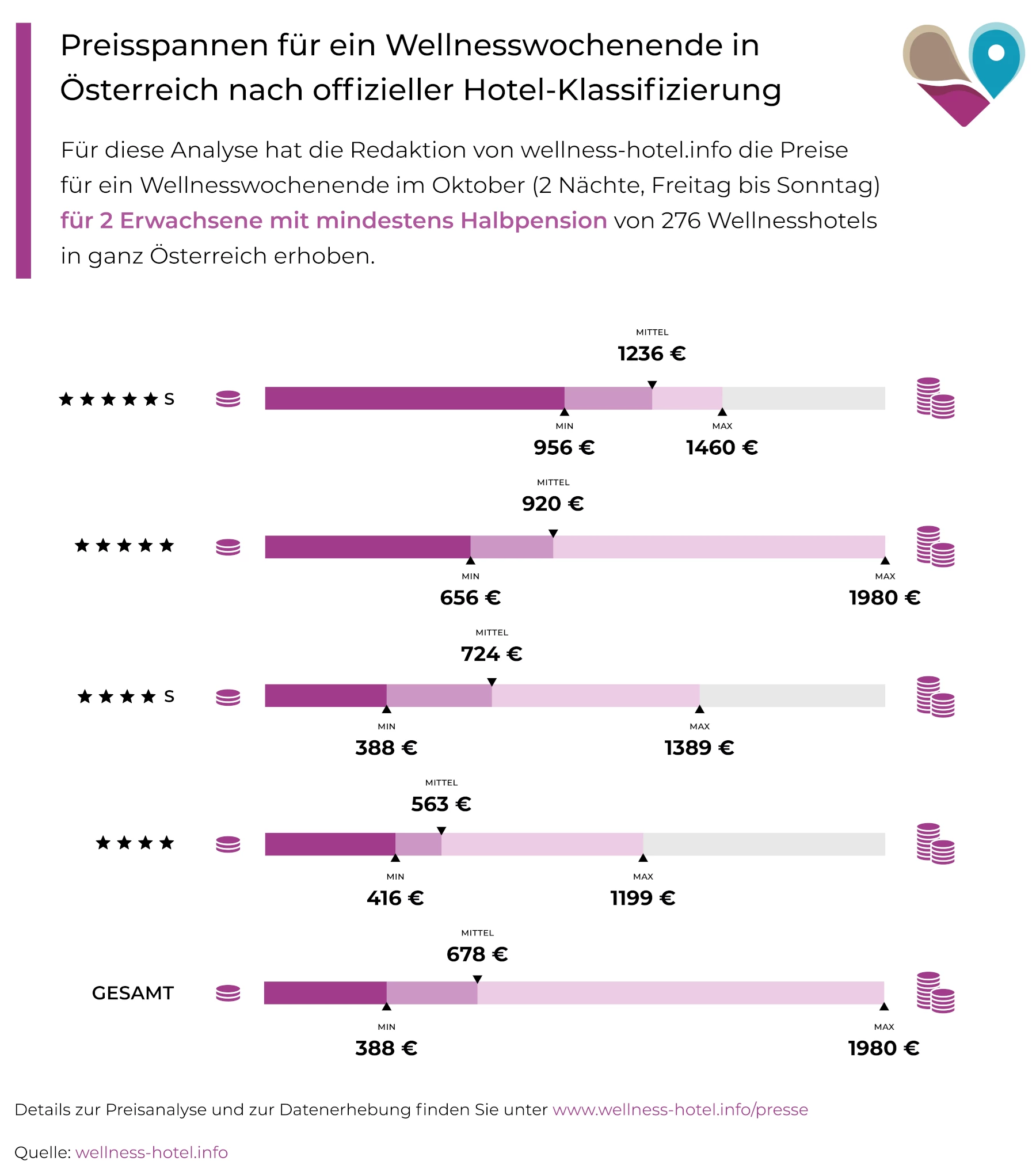 Infografik Wellnesshotel Preise Österreich 2025 Preisspannen