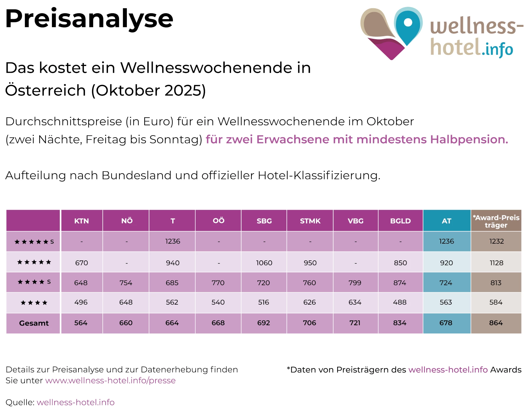 Preistabelle Wellnesshotels in Österreich 2025