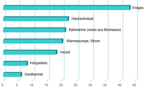 Damit heizen Hotels - grafische Darstellung